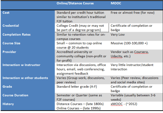 Table Mooc vs Online